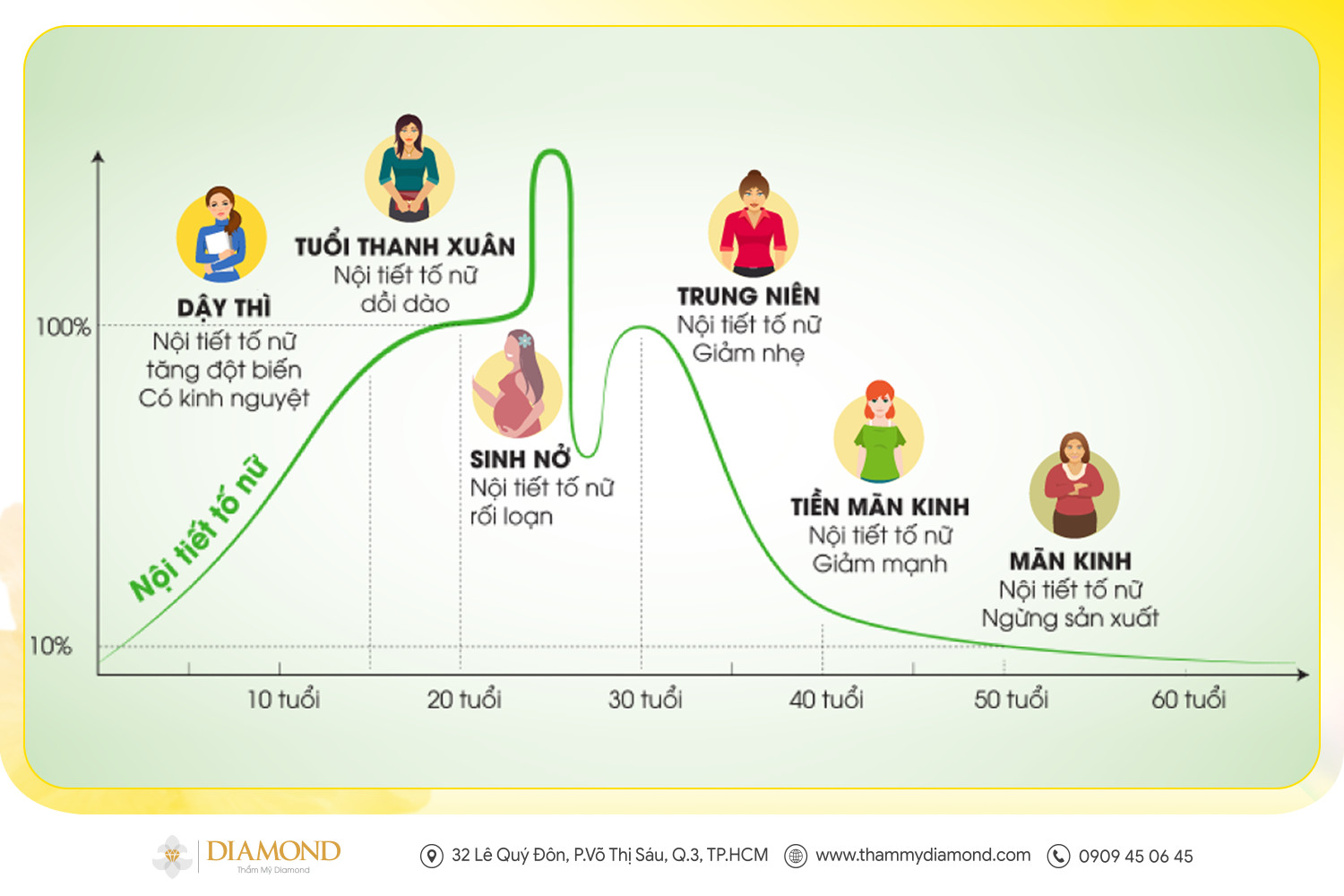 Theo thời gian lượng estrogen tiết ra ở phụ nữ bị suy giảm dẫn đến tình trạng khô âm đạo ở phụ nữ