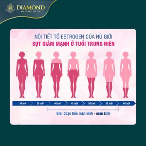 Độ tuổi giảm estrogen
