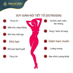 Hệ quả suy giảm nội tiết tố estrogen